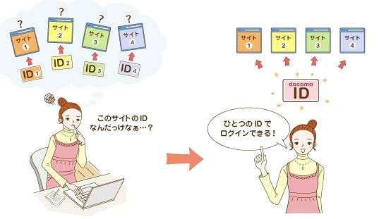 1つのIDでログイン可能に