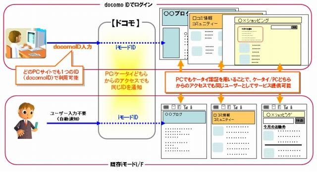 「docomo IDでログイン」利用イメージ