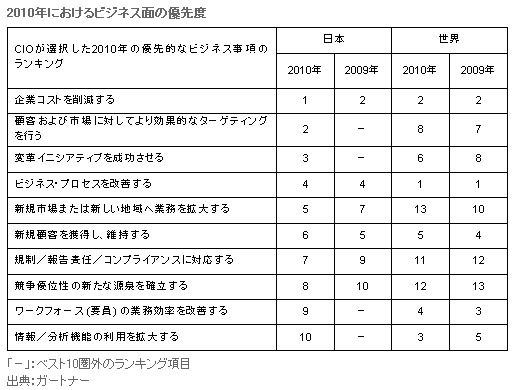 2010年におけるビジネス面の優先度