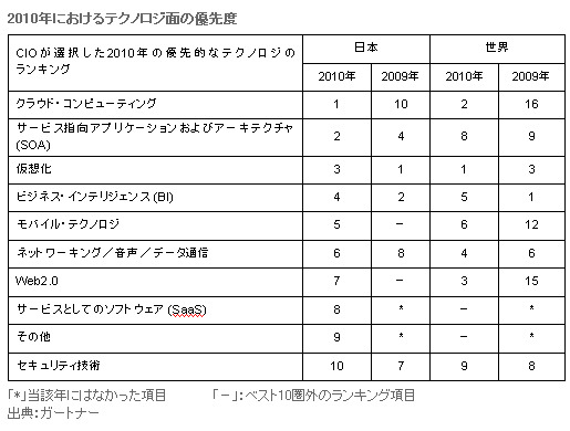 2010年におけるテクノロジー面の優先度