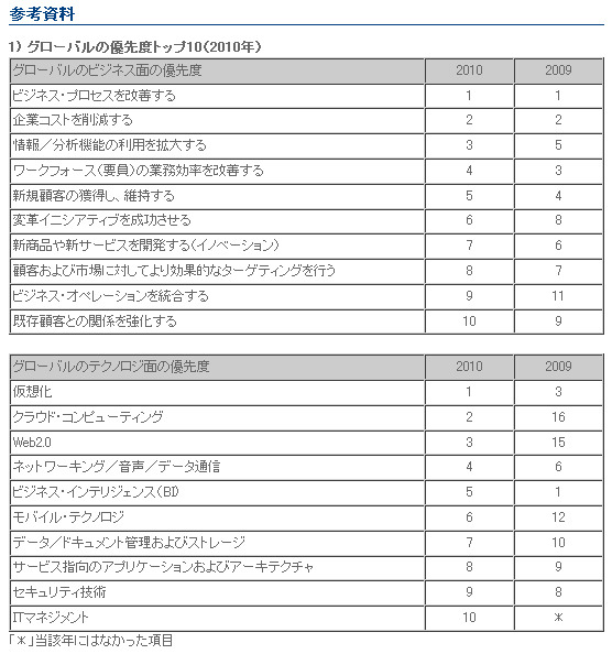 グローバルの優先度トップ10（2010年）