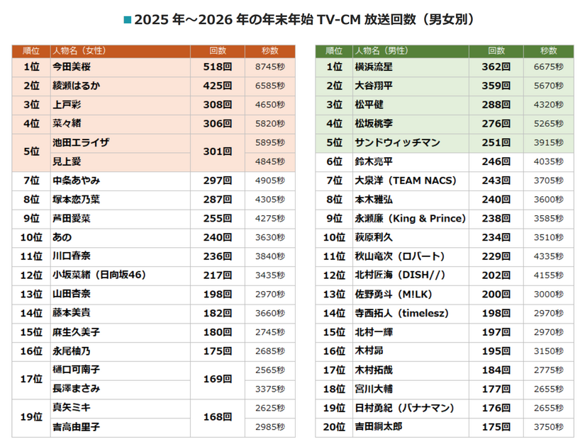2025年～2026年 年末年始のTV-CMタレントランキング（C）エム・データ