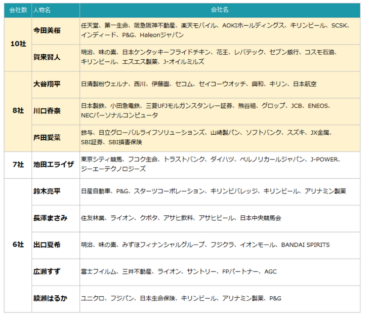 2025年～2026年 年末年始のTV-CMタレントランキング（C）エム・データ