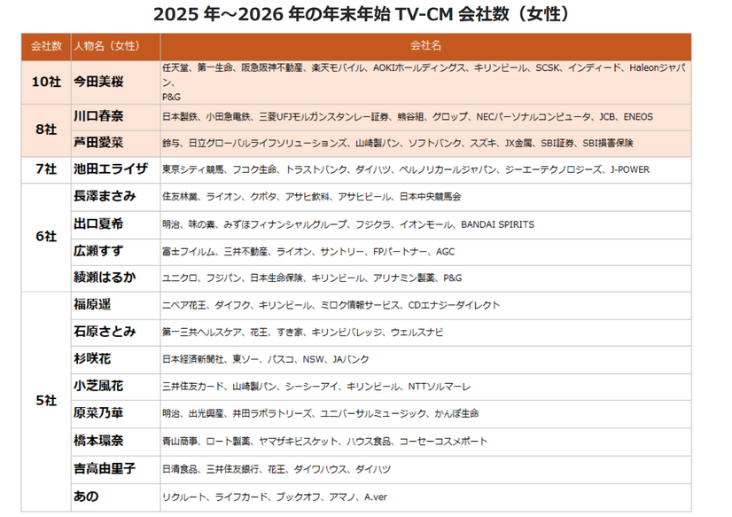2025年～2026年 年末年始のTV-CMタレントランキング（C）エム・データ