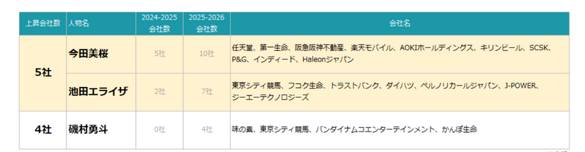 2025年～2026年 年末年始のTV-CMタレントランキング（C）エム・データ