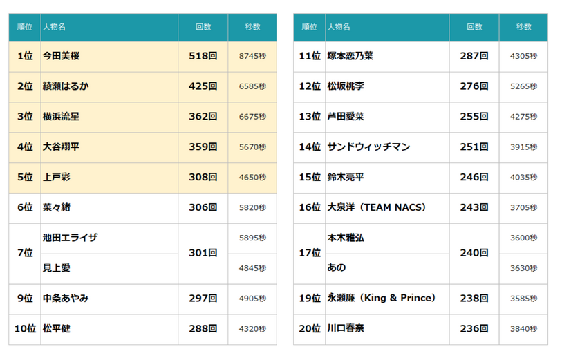 2025年～2026年 年末年始のTV-CMタレントランキング（C）エム・データ