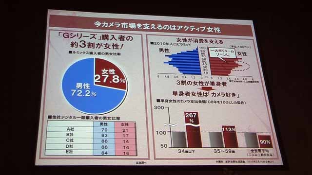 カメラ市場を支えるアクティブな女性