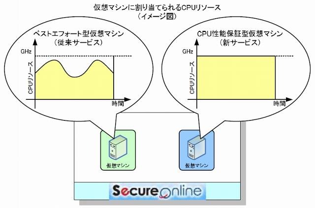 仮想マシンに割り当てられるCPUリソース（イメージ）