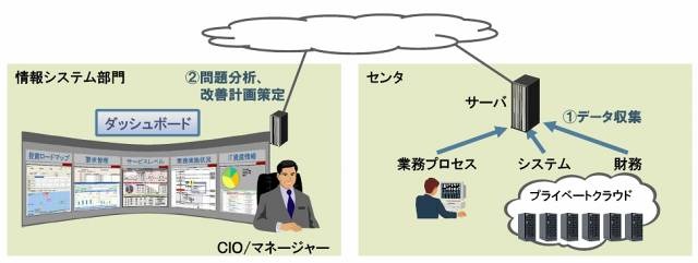 ダッシュボードを活用したCIOや情報システム部門の管理業務イメージ