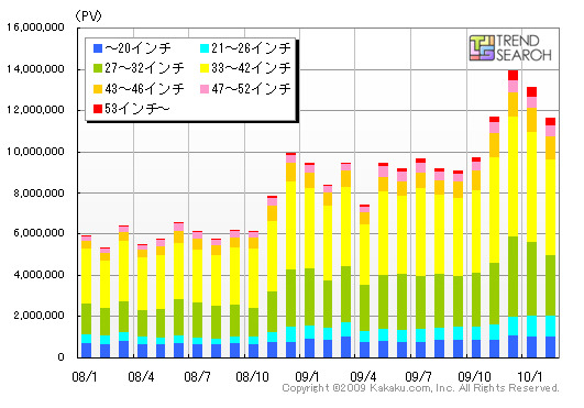 液晶テレビの画面サイズ別PV数推移（カカクコム調べ）