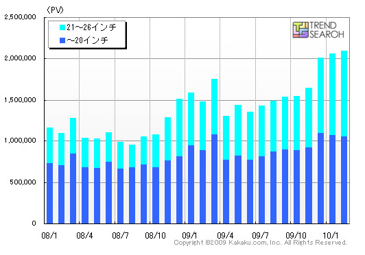 液晶テレビの26型以下製品のPV数推移（カカクコム調べ）