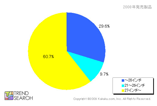 液晶テレビの画面サイズ別の発売製品数のシェア（2008年/カカクコム調べ）