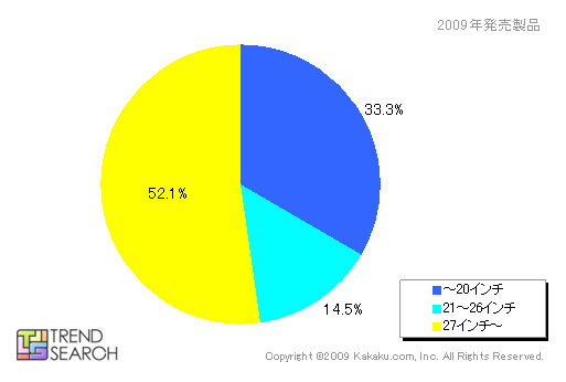 液晶テレビの画面サイズ別の発売製品数のシェア（2009年/カカクコム調べ）