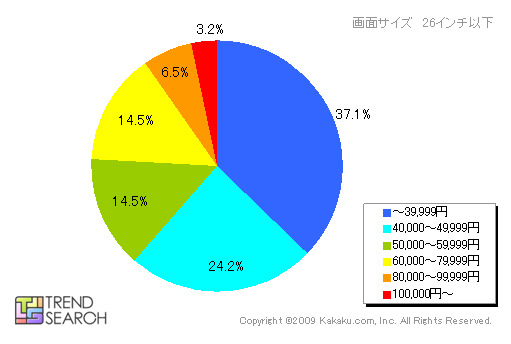 液晶テレビの26型以下製品の価格帯シェア（カカクコム調べ）