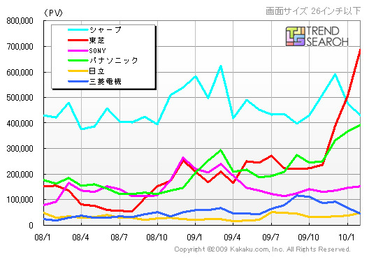 液晶テレビの26型以下製品のメーカー別PV数推移（カカクコム調べ）
