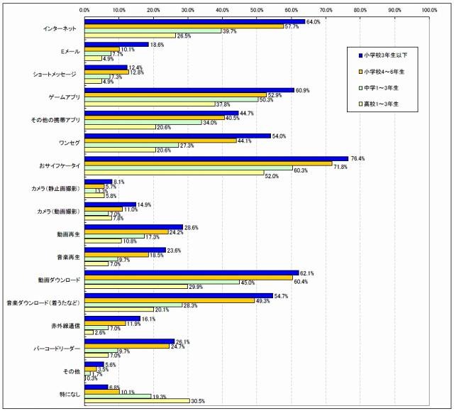 子供に持たせる携帯電話に不必要な機能