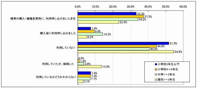 フィルタリングサービスの利用率