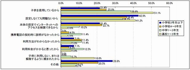 フィルタリングサービスを利用していない理由