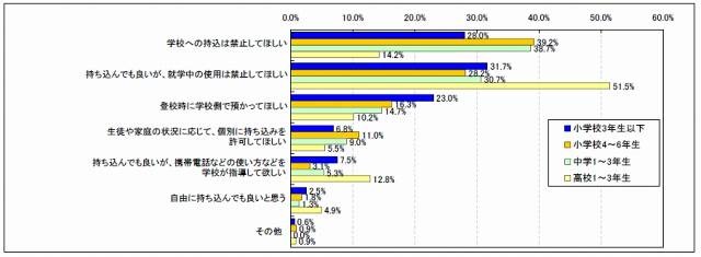 学校（幼稚園・保育園を含む）への携帯電話の持ち込みに関する親の意識