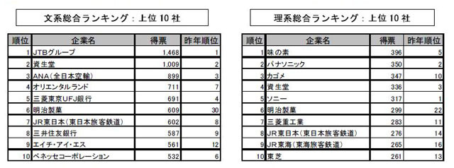 文系・理系総合トップ10