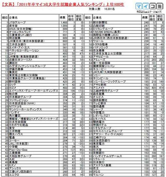 文系総合トップ100