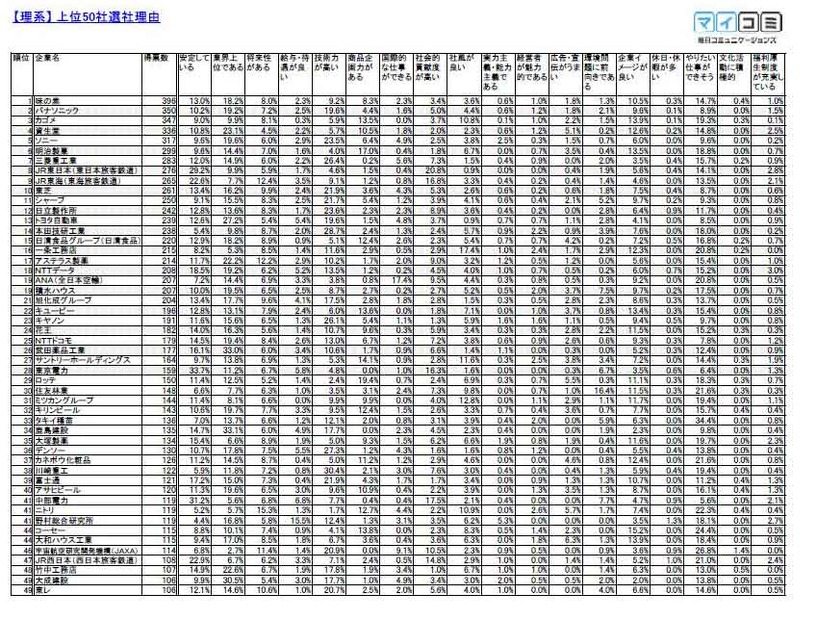 理系上位50社の選社理由