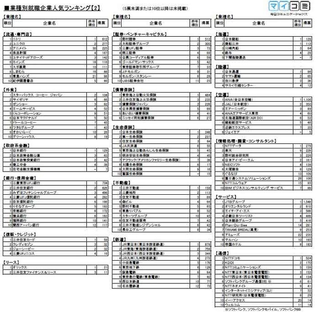 業種別人気企業ランキング