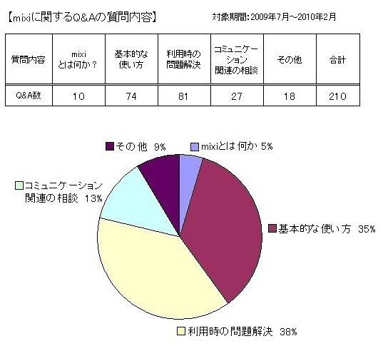 mixiに関するQ＆Aの質問内容
