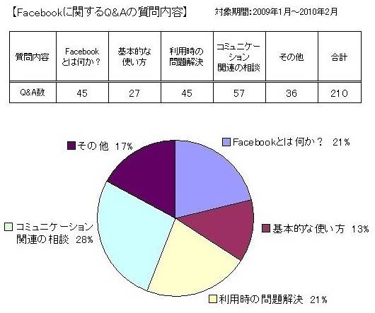 Facebookに関するQ＆Aの質問内容