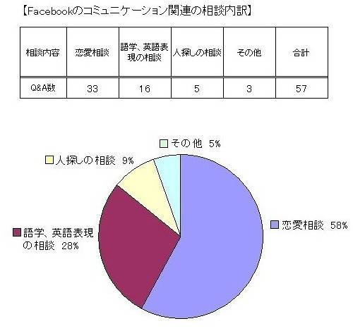 Facebookのコミュニケーション関連の相談内訳