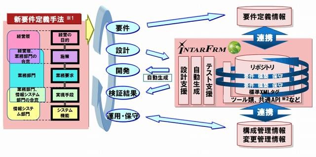 「新要件定義手法」により、要件が漏れなく設計に反映されていることの確認を支援