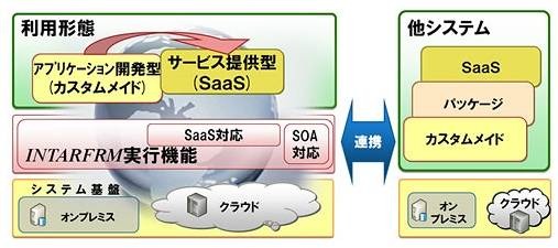 SOAの適用により、他システムおよびクラウド環境上で動作するSaaSとの連携も可能