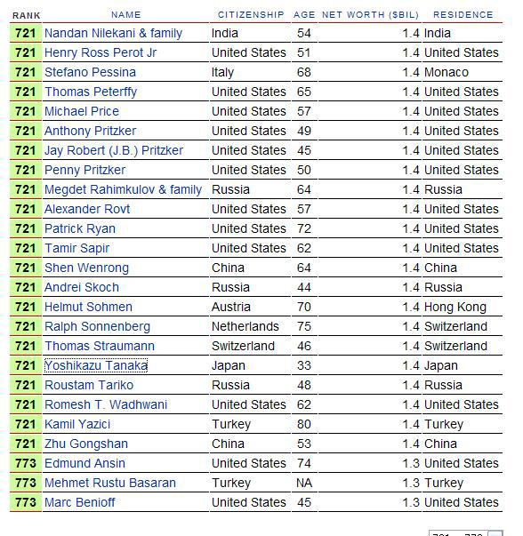 Forbes The World's Billionaires