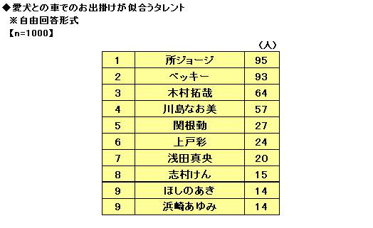 愛犬とのドライブが似合うタレント