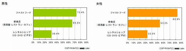 受信している携帯クーポンメールのジャンル（男女別）