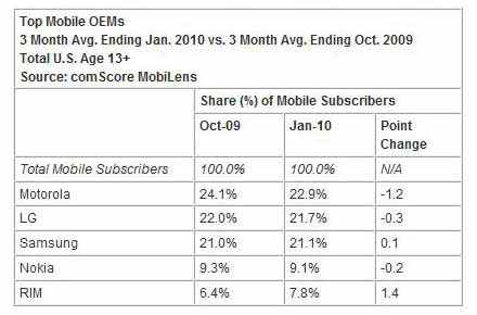 OEM Market Share