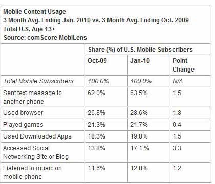 Mobile Content Usage