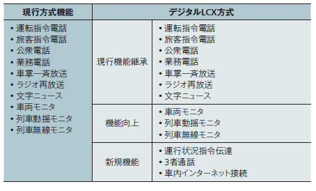 【表1】現行方式とデジタルLCX方式の機能比較。デジタルLCX方式はデータ系のアプリケーション機能を強化することができる。