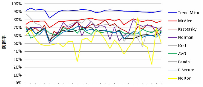 ソーシャルエンジニアリングを悪用したマルウェアに対する長期間にわたる防御力（NSS Labsコンシューマ製品レポート2009年9月発表より転載）