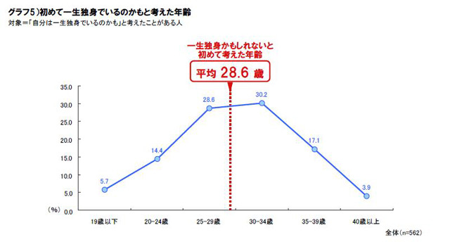 「一生独身かもしれない」と初めて考えた平均年齢