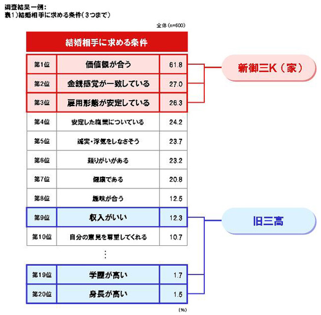 「男性に求める条件」