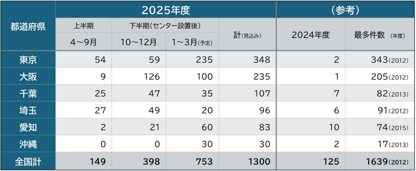 「2025年度の都道府県別支払督促件数」（C）NHK