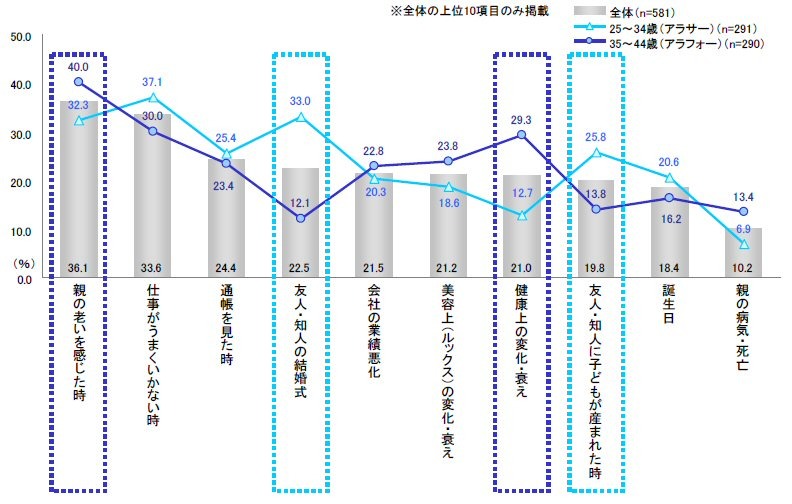 不安を感じたきっかけ（複数回答）※上位10項目