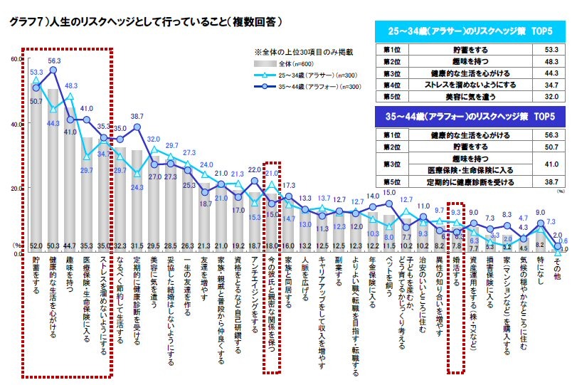 人生のリスクヘッジとして行っていること