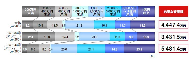 自分に何かあっても困らない資産額 （任意回答）