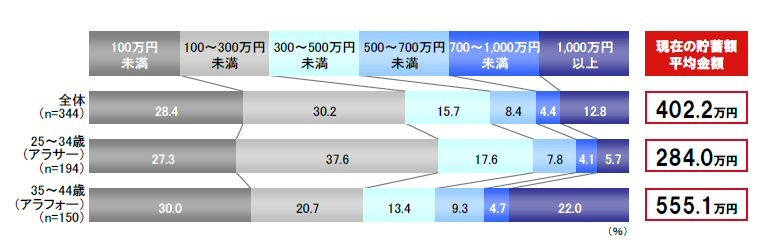 現在の貯蓄額 （任意回答）