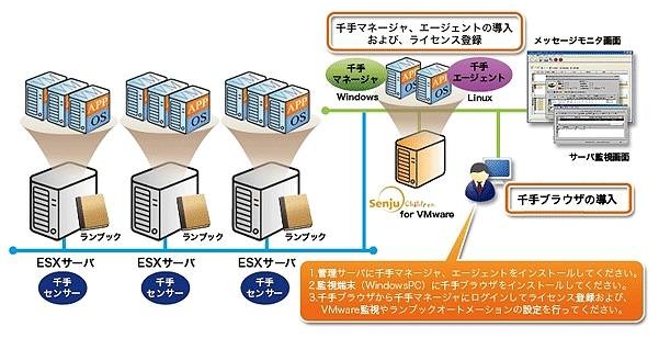 「Senju Children for VMware」の概要図