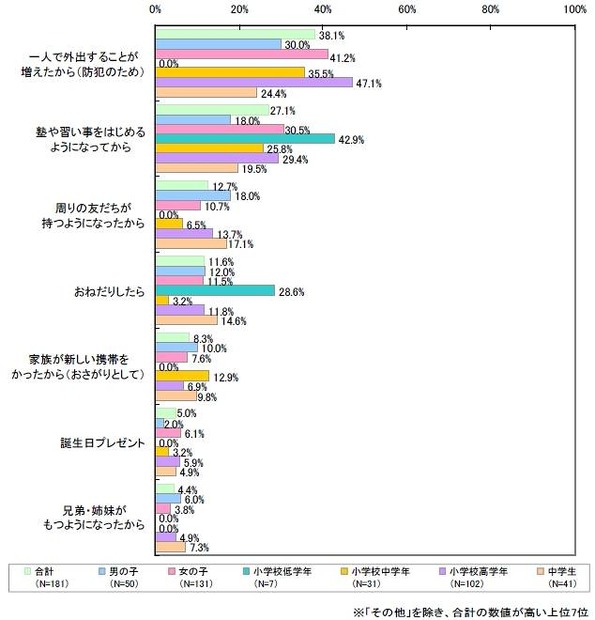 あなたはどんなきっかけで携帯電話をもつようになりましたか？