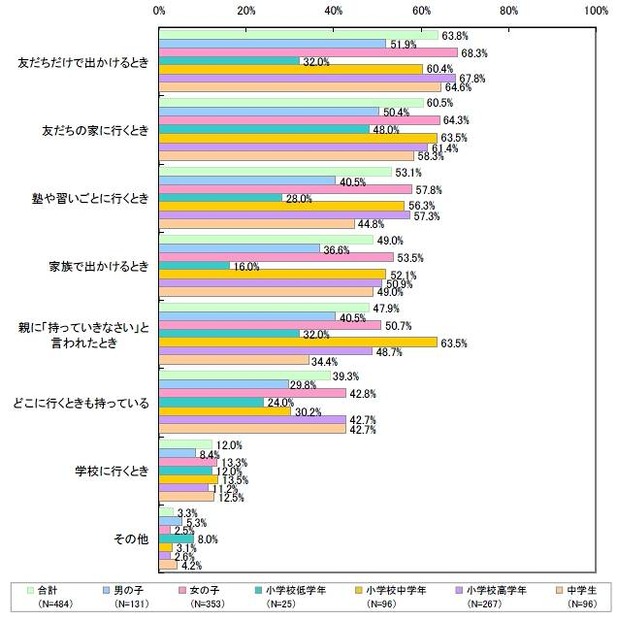 携帯電話はどのようなときに持って行きますか？