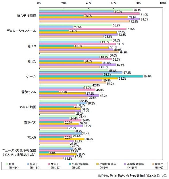 どんなコンテンツを使用していますか？